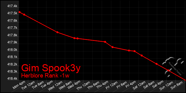 Last 7 Days Graph of Gim Spook3y