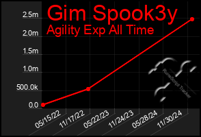 Total Graph of Gim Spook3y