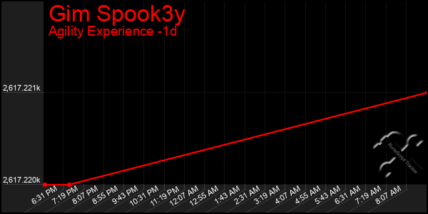 Last 24 Hours Graph of Gim Spook3y