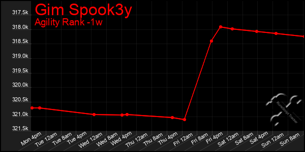 Last 7 Days Graph of Gim Spook3y