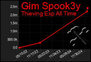 Total Graph of Gim Spook3y