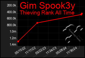 Total Graph of Gim Spook3y