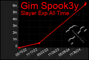 Total Graph of Gim Spook3y