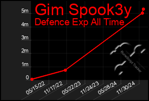 Total Graph of Gim Spook3y