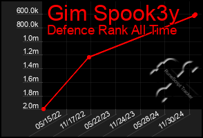 Total Graph of Gim Spook3y