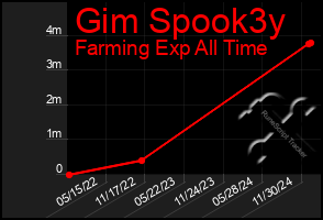 Total Graph of Gim Spook3y