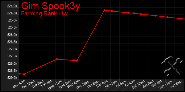 Last 7 Days Graph of Gim Spook3y