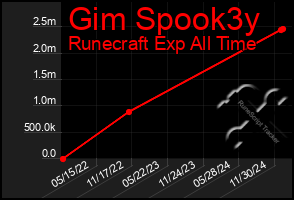 Total Graph of Gim Spook3y