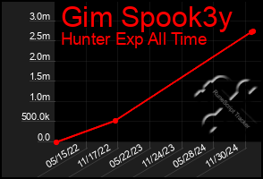 Total Graph of Gim Spook3y