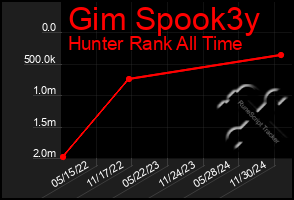 Total Graph of Gim Spook3y