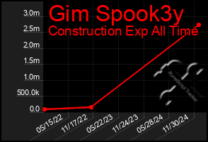 Total Graph of Gim Spook3y