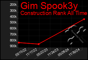 Total Graph of Gim Spook3y