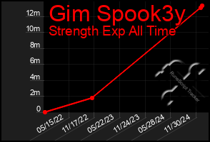 Total Graph of Gim Spook3y