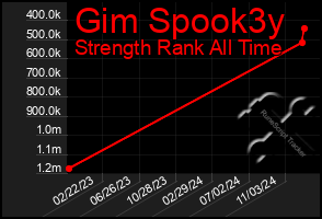 Total Graph of Gim Spook3y