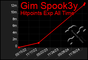 Total Graph of Gim Spook3y