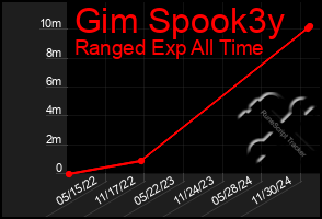 Total Graph of Gim Spook3y