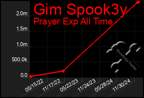 Total Graph of Gim Spook3y