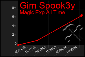 Total Graph of Gim Spook3y