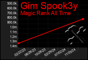 Total Graph of Gim Spook3y