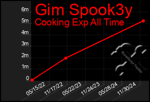 Total Graph of Gim Spook3y