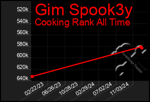 Total Graph of Gim Spook3y