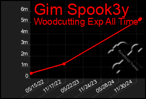 Total Graph of Gim Spook3y