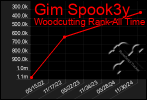 Total Graph of Gim Spook3y