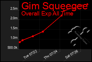 Total Graph of Gim Squeegee