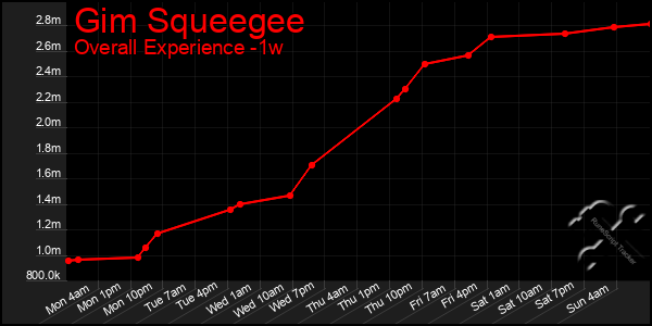 1 Week Graph of Gim Squeegee