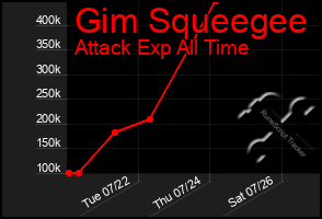 Total Graph of Gim Squeegee