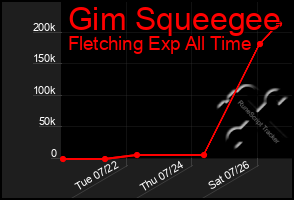 Total Graph of Gim Squeegee