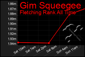 Total Graph of Gim Squeegee