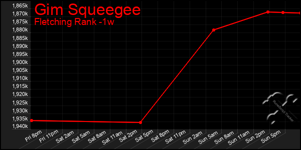 Last 7 Days Graph of Gim Squeegee