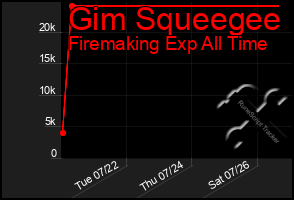 Total Graph of Gim Squeegee