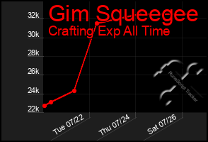 Total Graph of Gim Squeegee