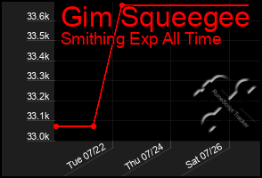 Total Graph of Gim Squeegee