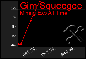 Total Graph of Gim Squeegee