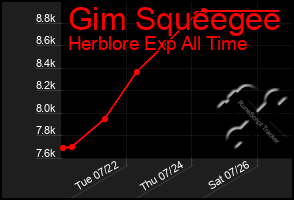 Total Graph of Gim Squeegee