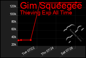 Total Graph of Gim Squeegee