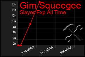 Total Graph of Gim Squeegee