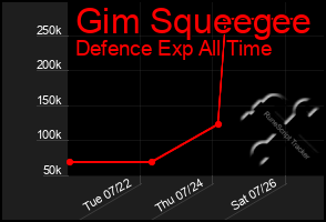 Total Graph of Gim Squeegee