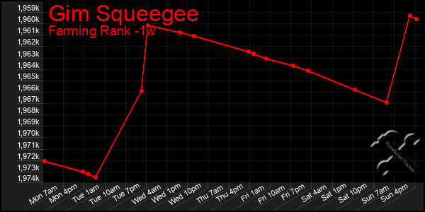 Last 7 Days Graph of Gim Squeegee