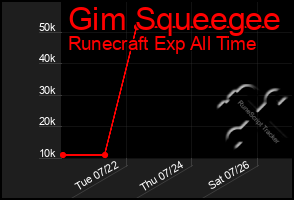 Total Graph of Gim Squeegee
