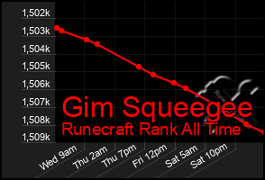 Total Graph of Gim Squeegee