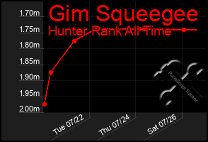 Total Graph of Gim Squeegee