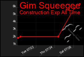 Total Graph of Gim Squeegee