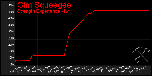 Last 7 Days Graph of Gim Squeegee
