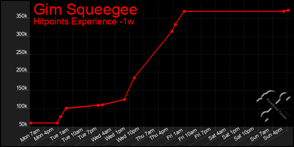Last 7 Days Graph of Gim Squeegee