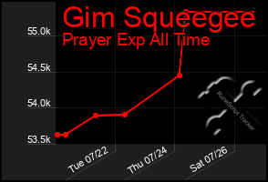 Total Graph of Gim Squeegee