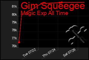 Total Graph of Gim Squeegee